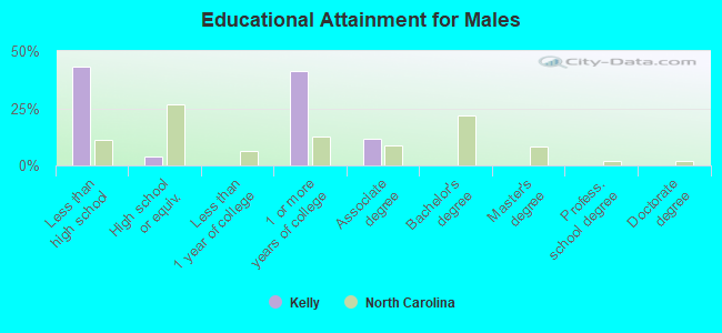 Educational Attainment for Males