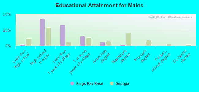 Educational Attainment for Males