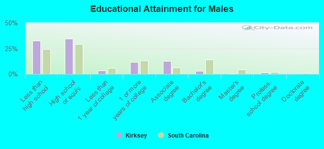 Educational Attainment for Males