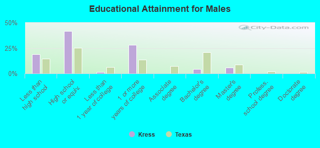 Educational Attainment for Males