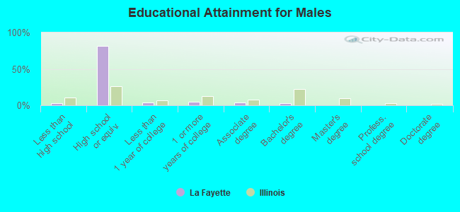 Educational Attainment for Males