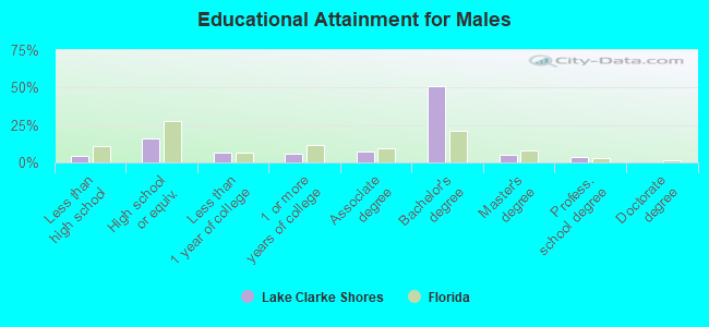 Educational Attainment for Males