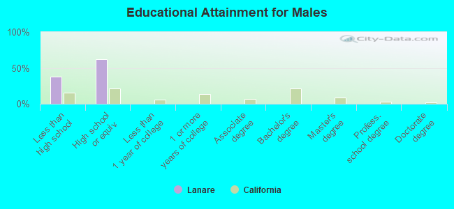 Educational Attainment for Males