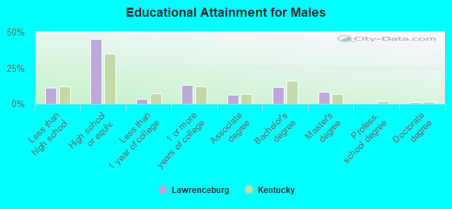 Educational Attainment for Males