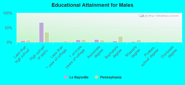 Educational Attainment for Males