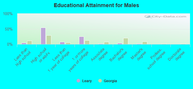 Educational Attainment for Males