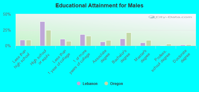 Educational Attainment for Males