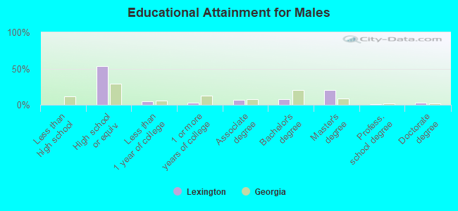 Educational Attainment for Males