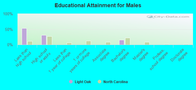 Educational Attainment for Males