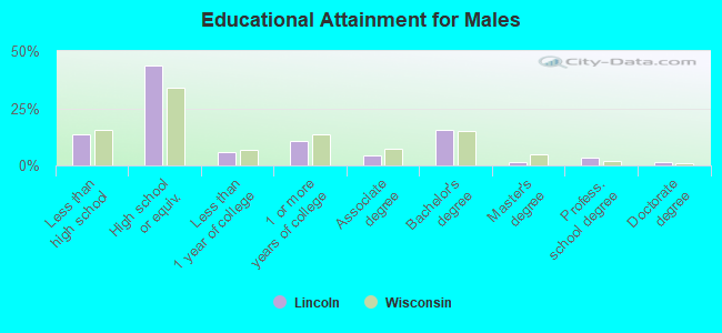 Educational Attainment for Males