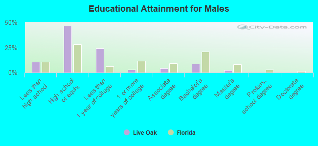 Educational Attainment for Males