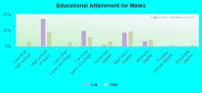 Educational Attainment for Males