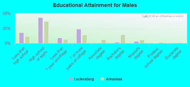 Educational Attainment for Males