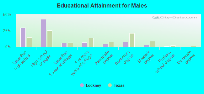 Educational Attainment for Males