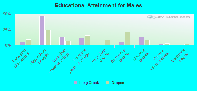 Educational Attainment for Males