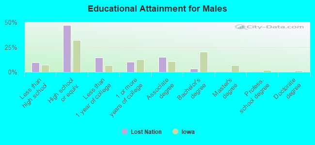 Educational Attainment for Males