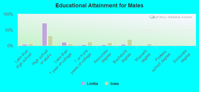 Educational Attainment for Males