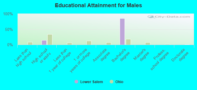 Educational Attainment for Males