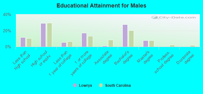 Educational Attainment for Males