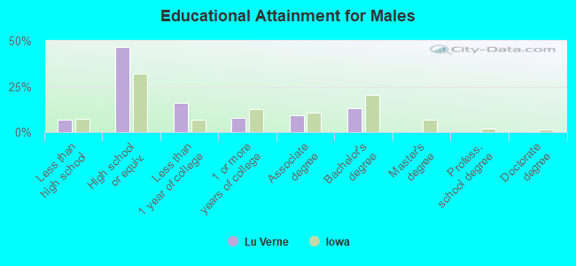 Educational Attainment for Males