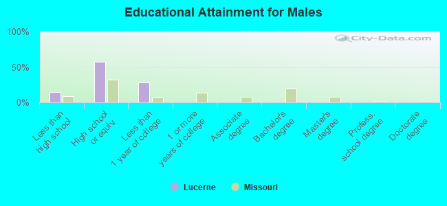 Educational Attainment for Males