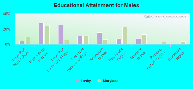 Educational Attainment for Males