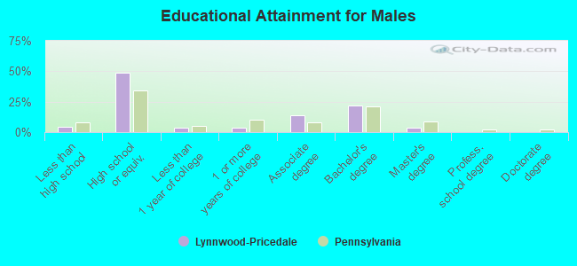 Educational Attainment for Males