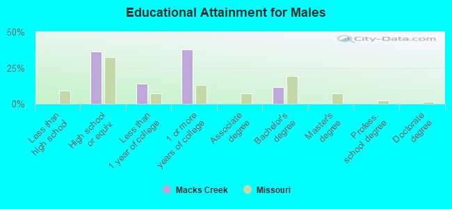 Educational Attainment for Males