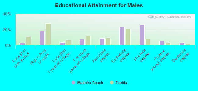 Educational Attainment for Males