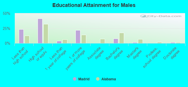 Educational Attainment for Males