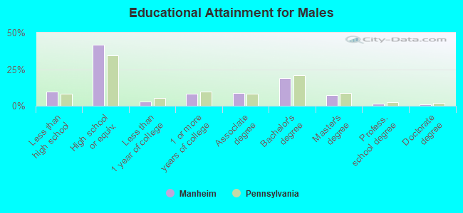 Educational Attainment for Males