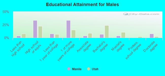 Educational Attainment for Males