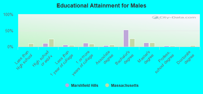 Educational Attainment for Males