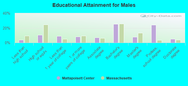 Educational Attainment for Males