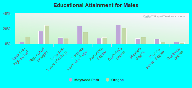 Educational Attainment for Males