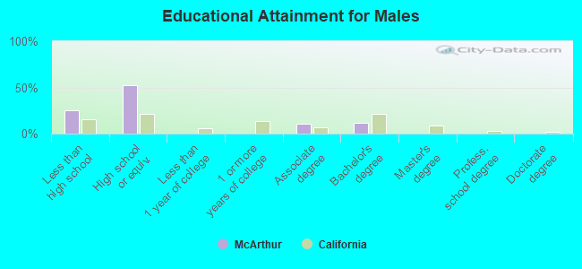 Educational Attainment for Males