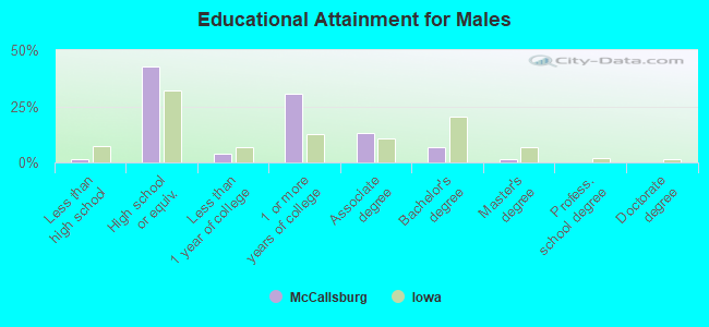 Educational Attainment for Males