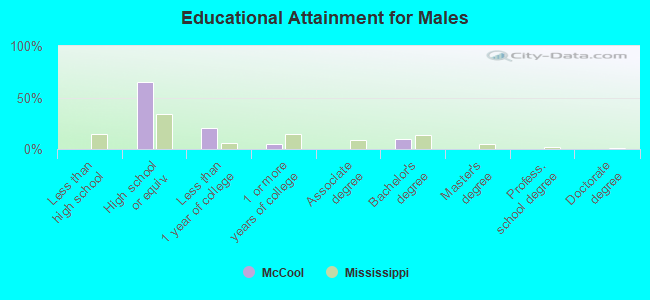 Educational Attainment for Males