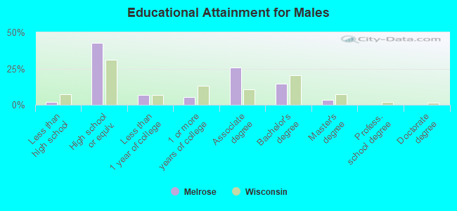 Educational Attainment for Males