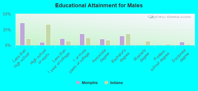 Educational Attainment for Males