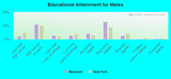 Educational Attainment for Males