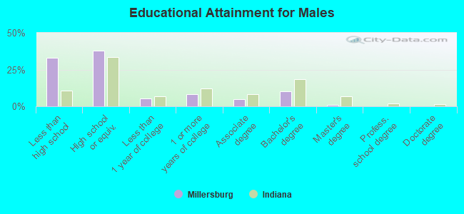 Educational Attainment for Males