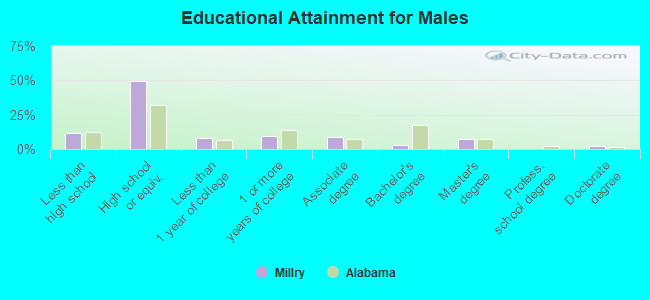 Educational Attainment for Males