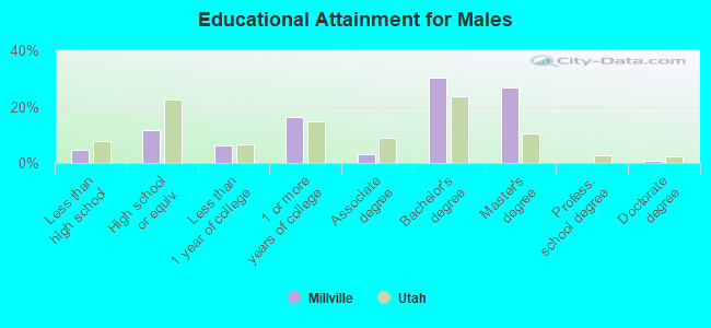 Educational Attainment for Males