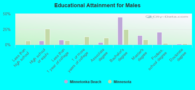 Educational Attainment for Males