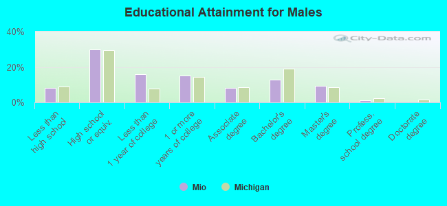 Educational Attainment for Males