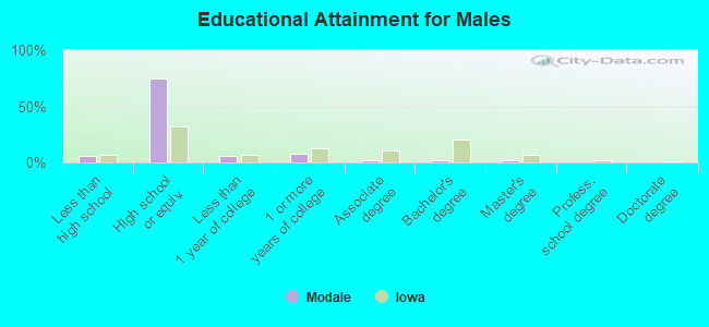 Educational Attainment for Males