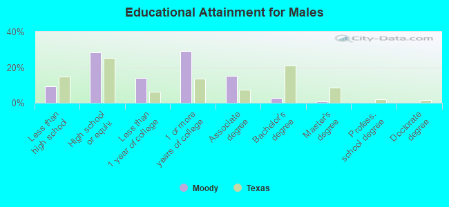 Educational Attainment for Males