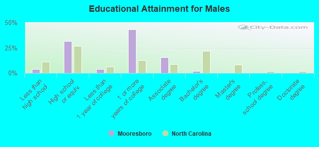 Educational Attainment for Males