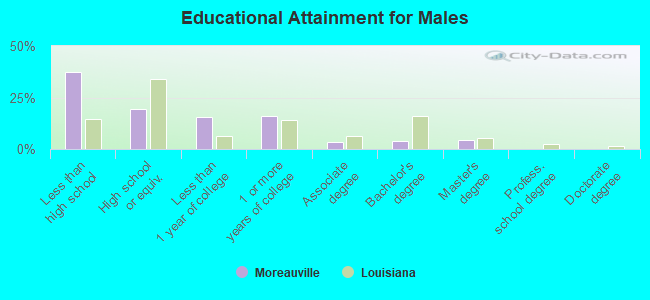 Educational Attainment for Males